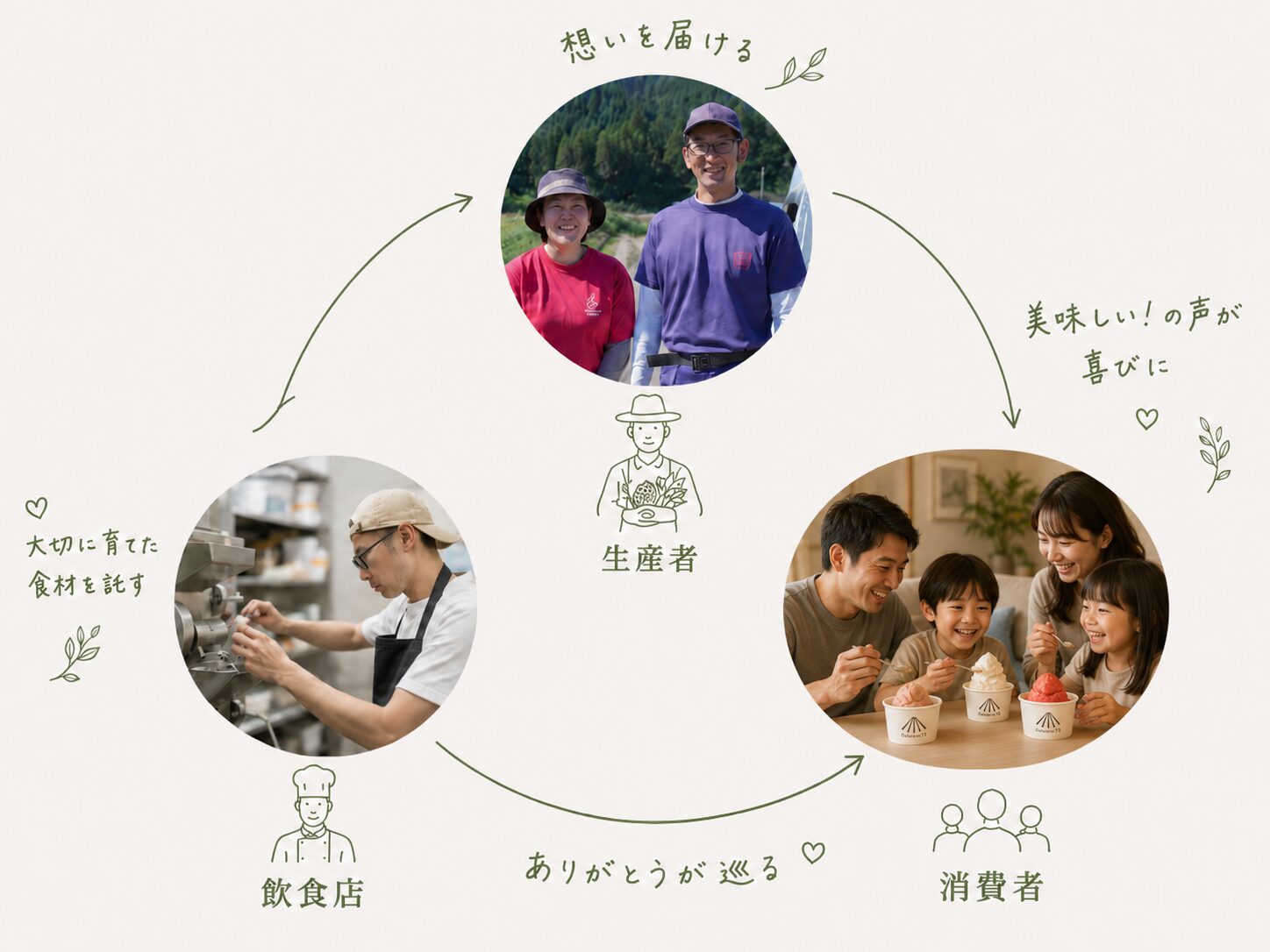 食のサイクル